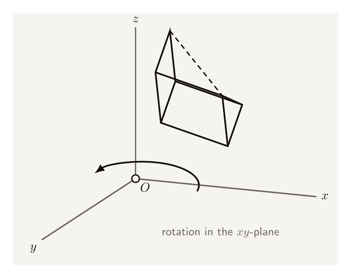 A 3D coordinate system with x, y and z axes, showing a solid rotating about the z-axis with a curved arrow indicating the direction of rotation in the xy-plane