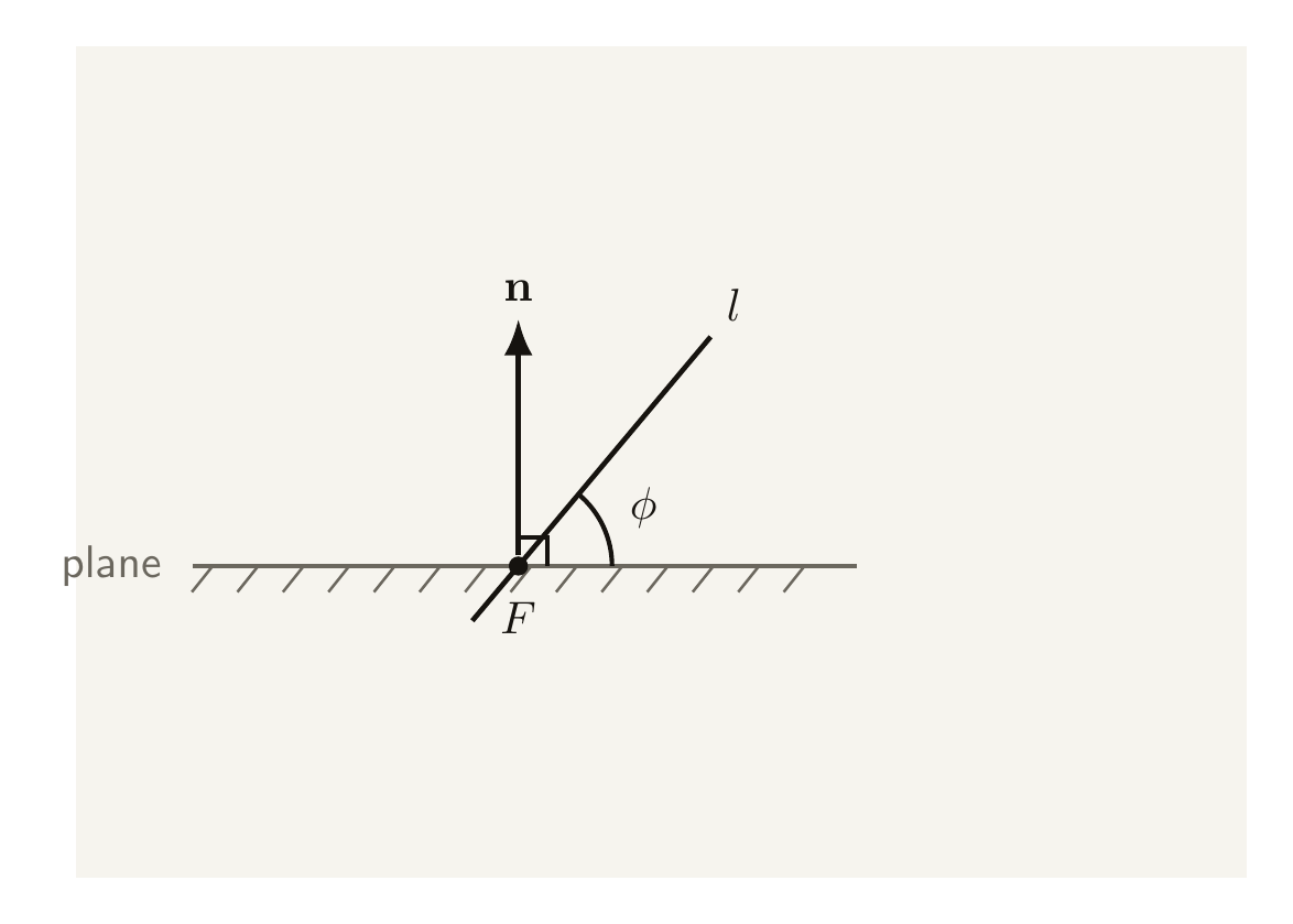 A line piercing a shaded plane at point F, with the normal vector n drawn perpendicular to the plane, a right angle marked between the normal and the surface, and the angle phi between the line and the plane marked with an arc