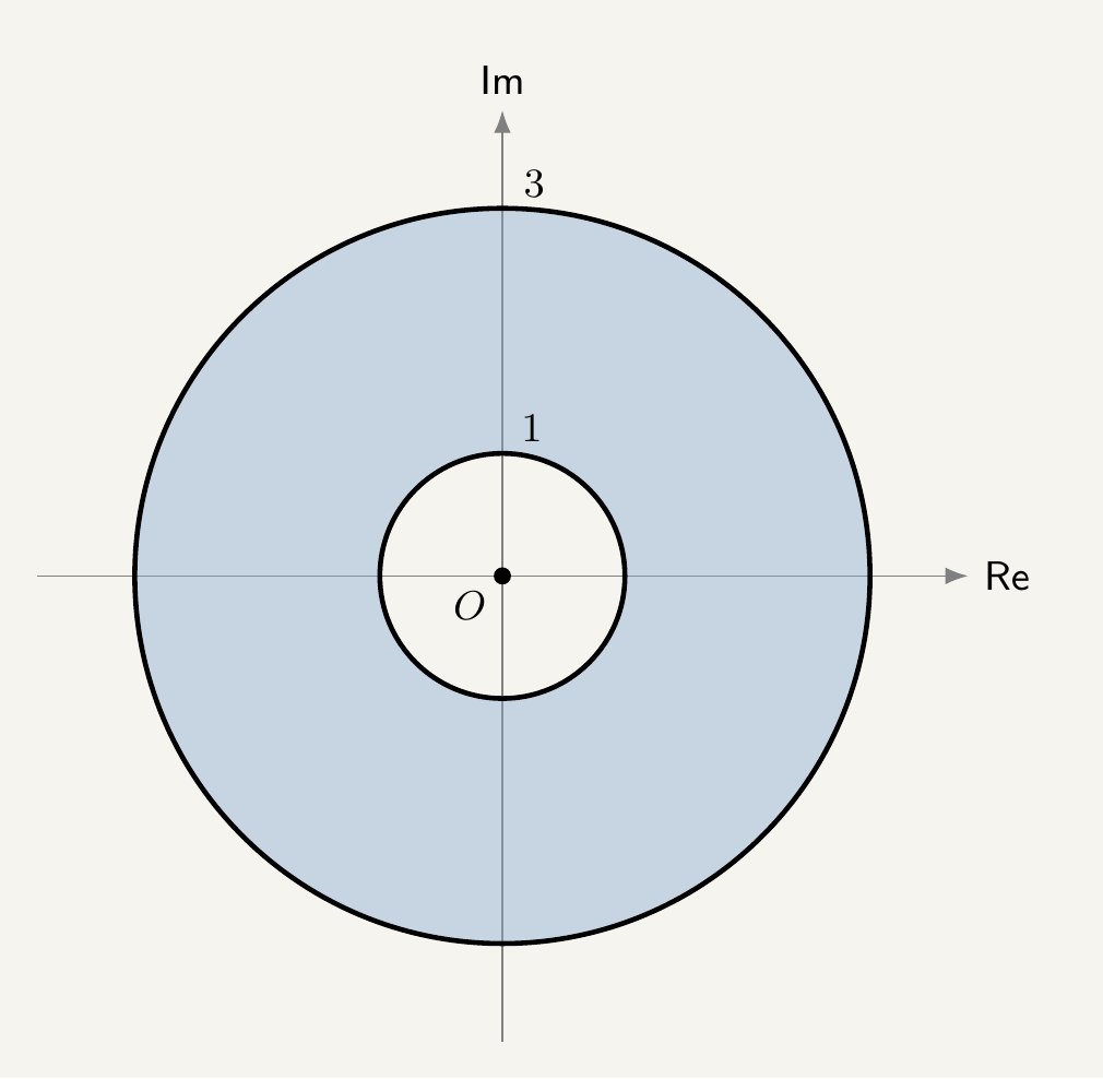 Argand diagram showing a shaded annulus centred at the origin, bounded by an inner circle of radius 1 and an outer circle of radius 3, both drawn solid