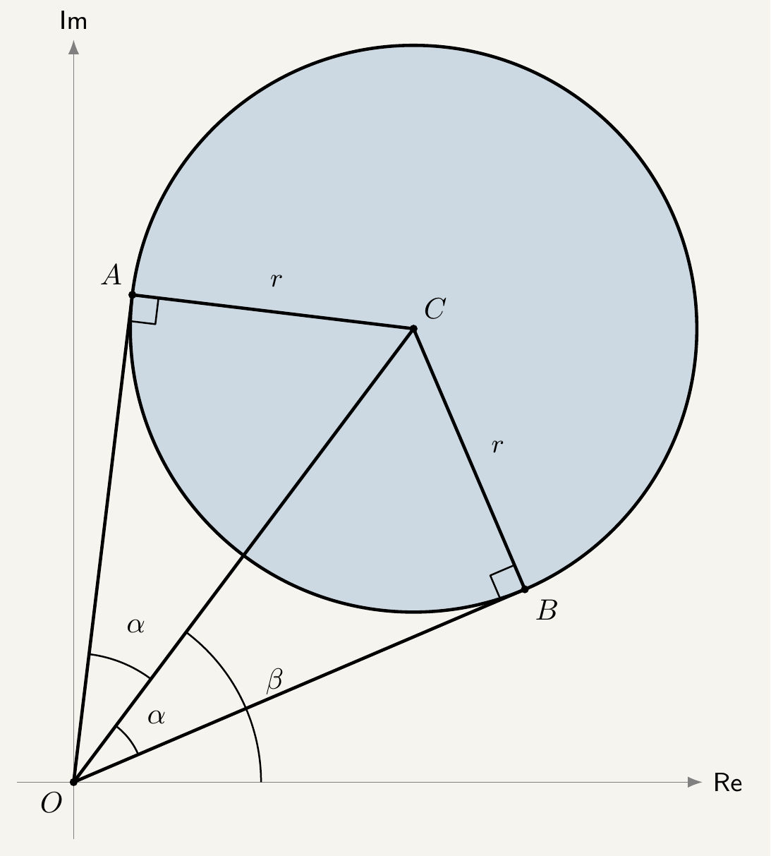 Argand diagram showing a circle centred off the real axis at C, a line from the origin O tangent to the circle at point A, the foot of the perpendicular from C to the real axis at point B, right angles marked at A and B, and the angle beta between the real axis and OC together with the angle alpha between OC and the tangent line