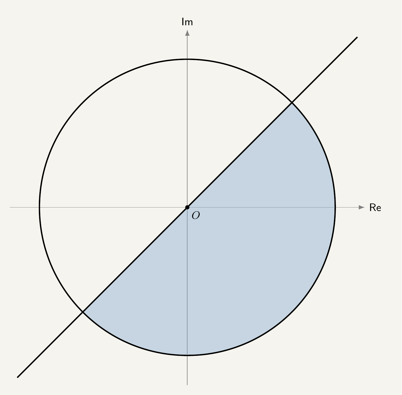 Argand diagram showing a circle of radius 6 centred at the origin and the line y equals x through the origin, with the half-disc below the line shaded