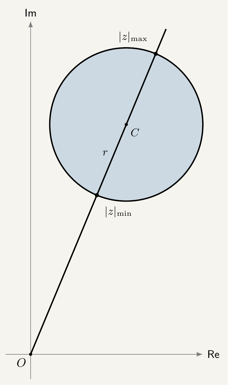 Argand diagram showing a shaded disc centred at the point 5 plus 12i with radius 4, and a line from the origin through the centre extended to meet the circle at the near and far points, marked as the least and greatest values of |z|