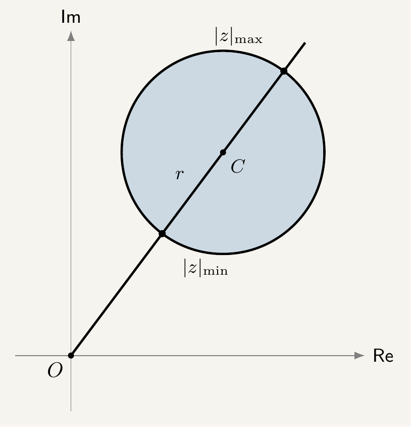 Argand diagram showing a circle of radius r centred at C, a straight line from the origin O through C extended to meet the circle at the near and far points, with the near point marked as the least value of |z| and the far point marked as the greatest value of |z|