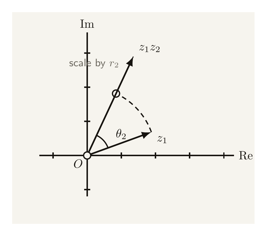 An Argand diagram showing a vector z1, and its image z1z2 obtained by rotating z1 anticlockwise by angle theta2 and scaling it outward by factor r2