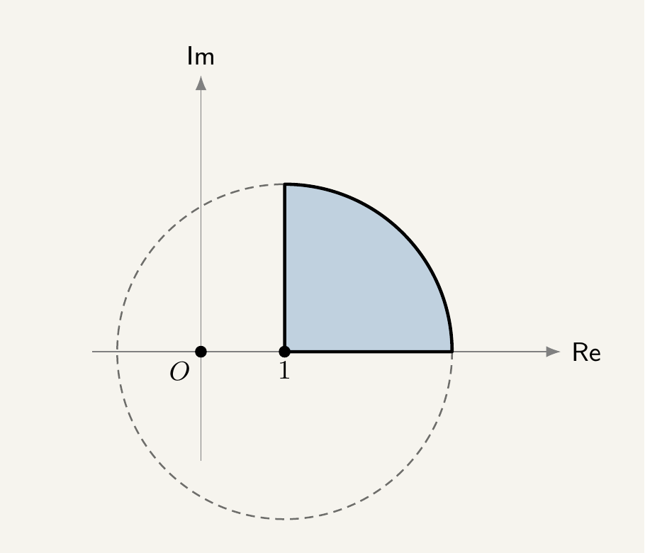 Argand diagram showing a shaded quarter-disc region centred at the point 1, bounded by a horizontal radius, a vertical radius, and a quarter-circle arc, with the rest of the full circle shown dashed for context
