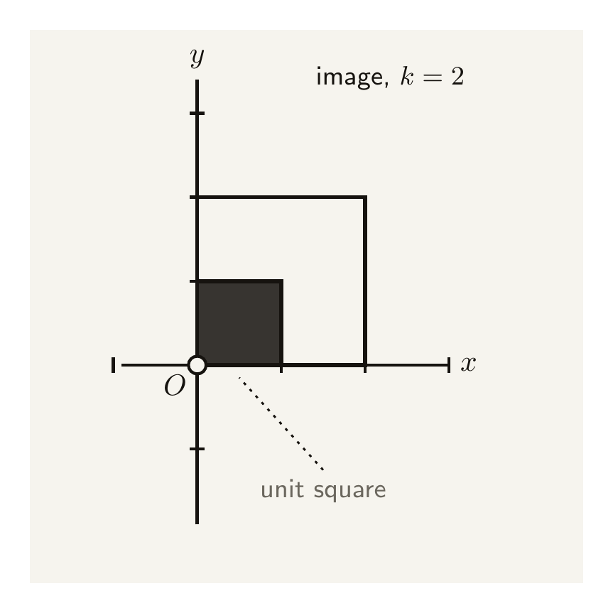 A coordinate grid showing the unit square in one colour and, overlapping it from the origin, a larger square scaled by an enlargement factor of two in the other colour, with the origin marked as the centre of enlargement