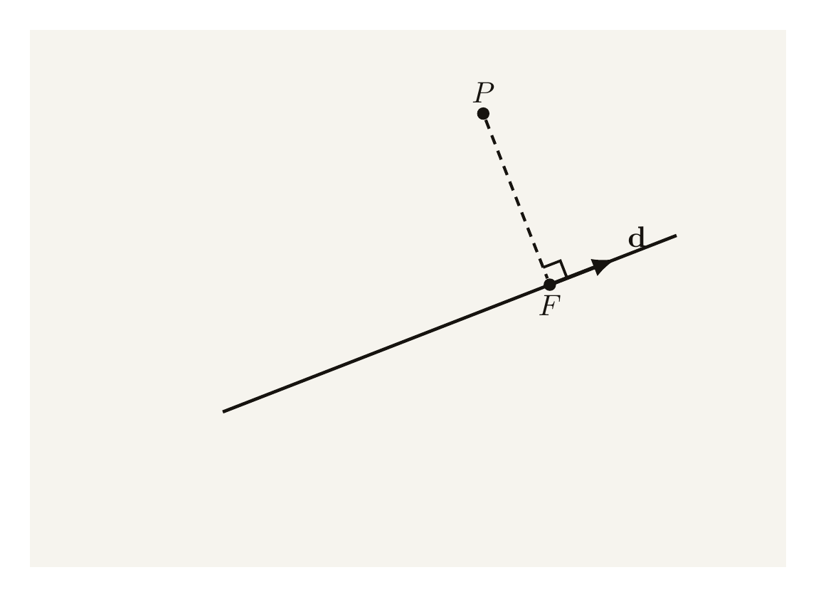 A straight line in 3D with a point P not on the line, and a dashed perpendicular segment drawn from P down to a labelled point F on the line, showing the shortest distance from the point to the line