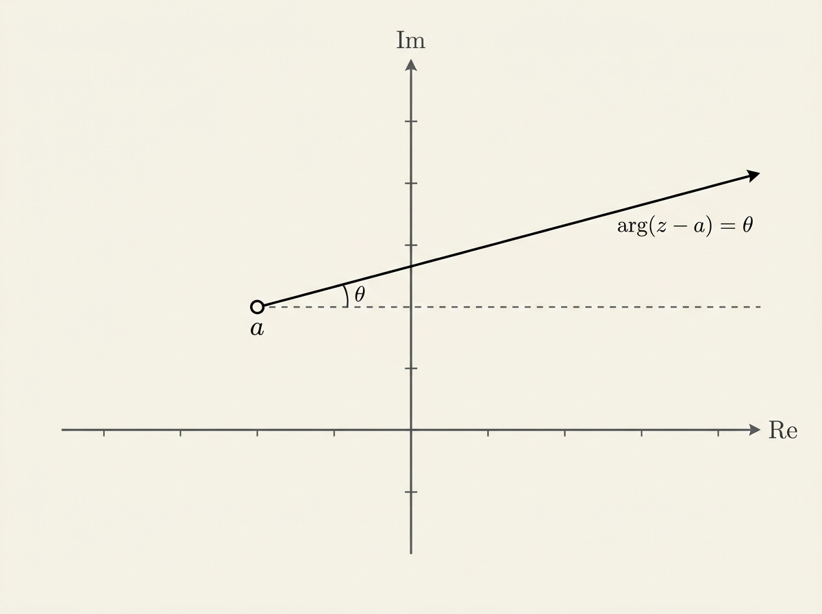 Argand diagram showing the half-line locus arg(z-a)=theta starting from point a, with an open circle marking the excluded endpoint