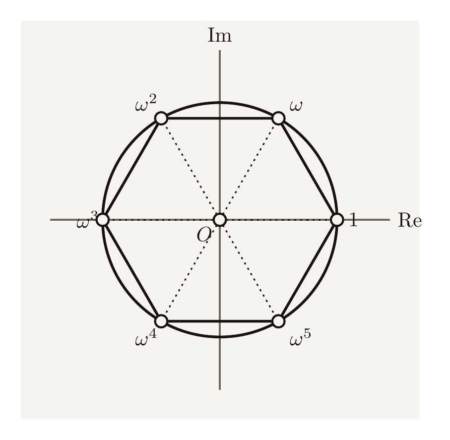 An Argand diagram showing the six 6th roots of unity as the vertices of a regular hexagon inscribed in the unit circle, labelled 1, omega, omega squared, up to omega to the fifth