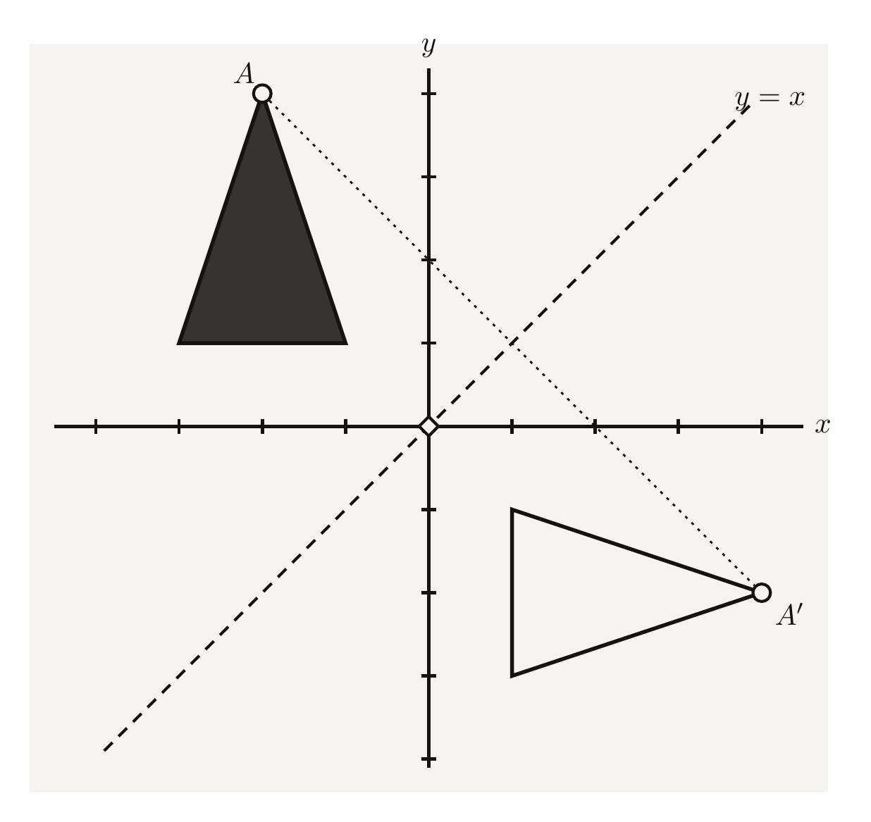 A coordinate grid showing a triangle and its mirror image reflected across the line y equals x, with the line of reflection drawn as a dashed diagonal