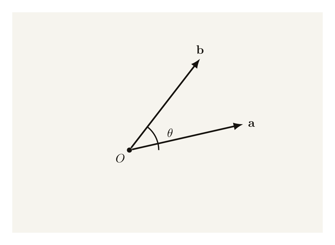Two vectors a and b drawn from the same starting point with the angle theta between them marked with an arc, illustrating the geometric meaning of the scalar product