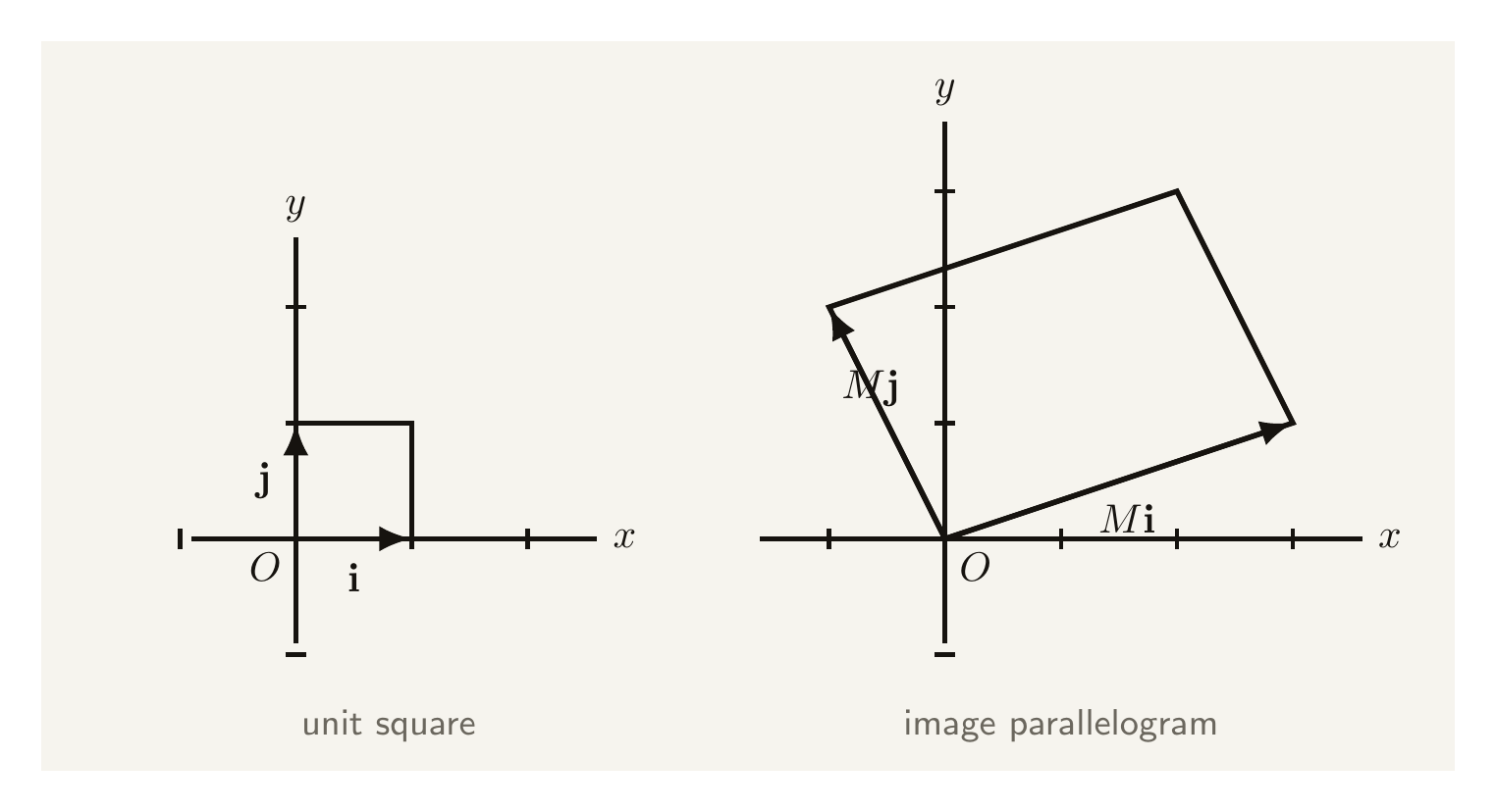 A coordinate grid showing the unit square with vertices at the origin, (1,0), (1,1) and (0,1), with the vectors i and j drawn as arrows along its two edges from the origin, next to the transformed parallelogram with vertices at the origin and the images of i and j as its adjacent sides