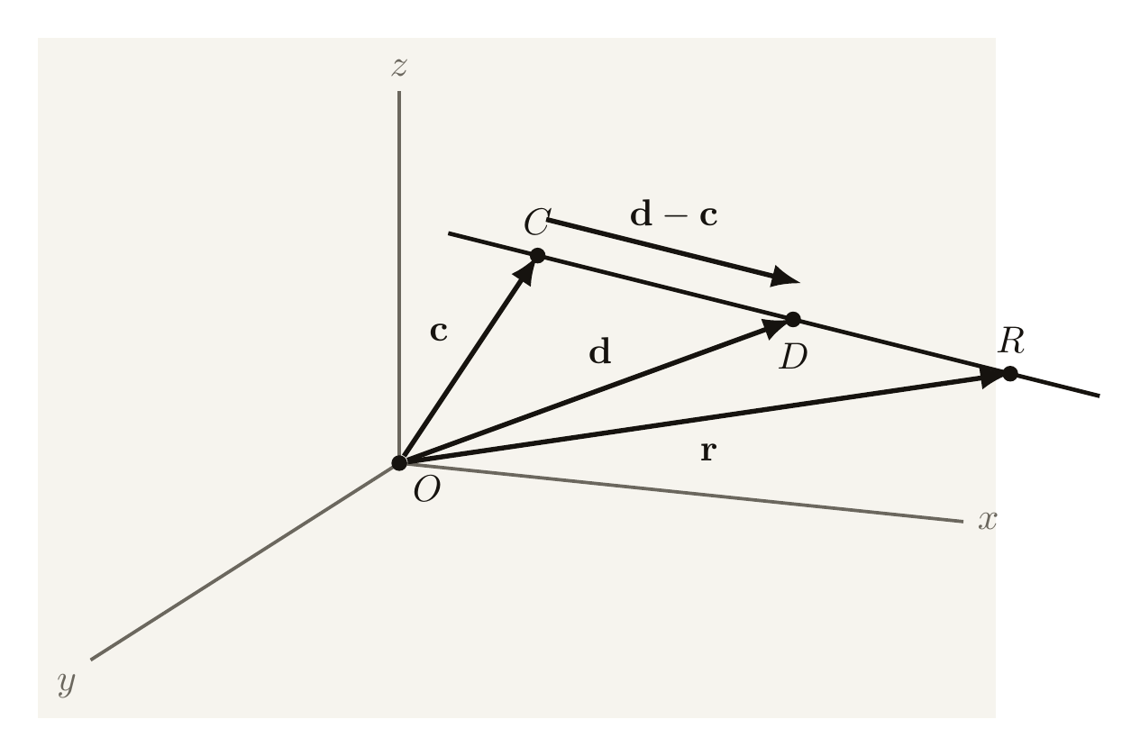 Two panels showing how to build the vector equation of a line through two points C and D: the left panel shows position vectors c and d from an origin O and the direction vector CD = d - c along the line; the right panel shows a general point r on the same line, reached by the position vector r = c + λ(d - c)