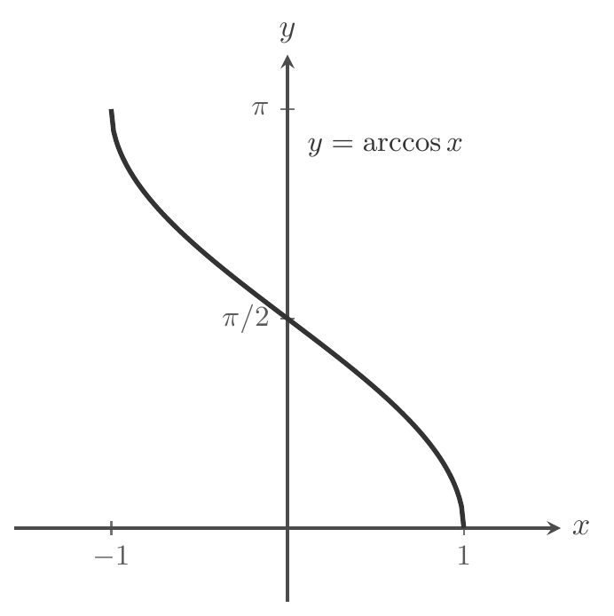 The graph of y = arccos x, a decreasing curve running from the point (-1, pi) down through (0, pi/2) to the point (1, 0).