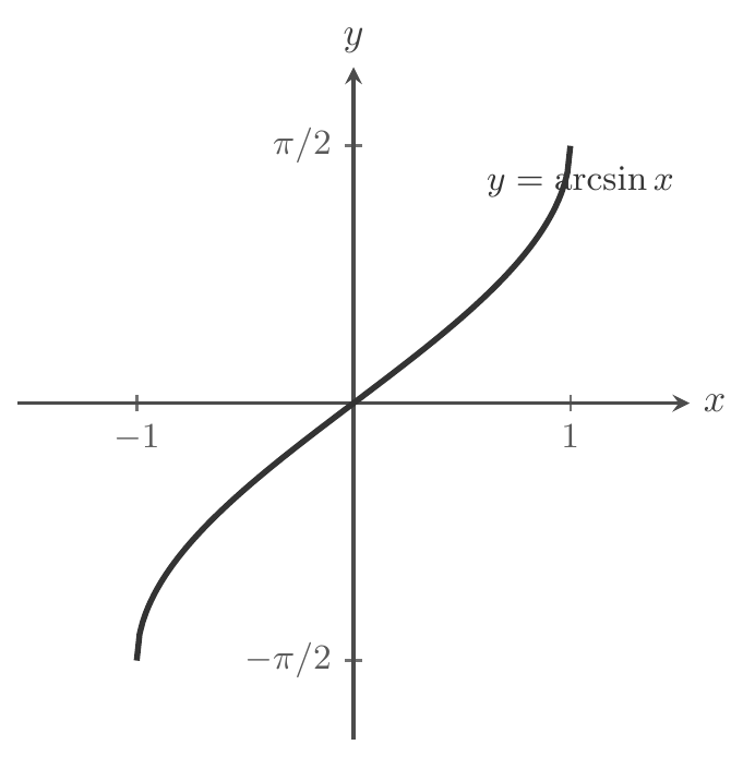 The graph of y = arcsin x, an increasing S-shaped curve running from the point (-1, -pi/2) up through the origin to the point (1, pi/2).