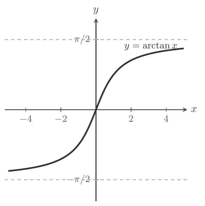 The graph of y = arctan x, an increasing S-shaped curve passing through the origin, flattening out and approaching the horizontal dashed asymptote lines y = pi/2 as x tends to positive infinity and y = -pi/2 as x tends to negative infinity.