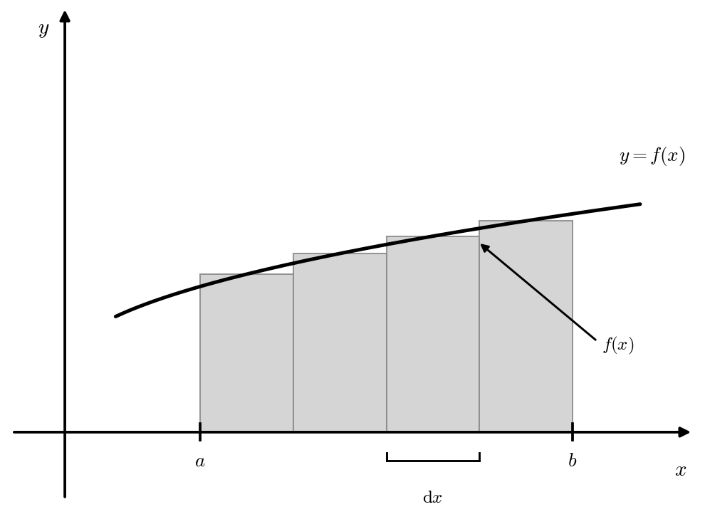 Animated diagram of the curve y=f(x) with the region beneath it, between x=a and x=b. A handful of wide rectangular strips refine into many thin strips that hug the curve ever more closely, converging on the smooth shaded area, before the label Area equals the integral from a to b of f(x) dx fades in; the animation then coarsens back and loops.