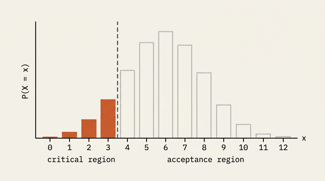 A bar chart of a binomial probability distribution with the leftmost bars, representing the smallest values of X, shaded to show the critical region, and the remaining bars unshaded to show the acceptance region.