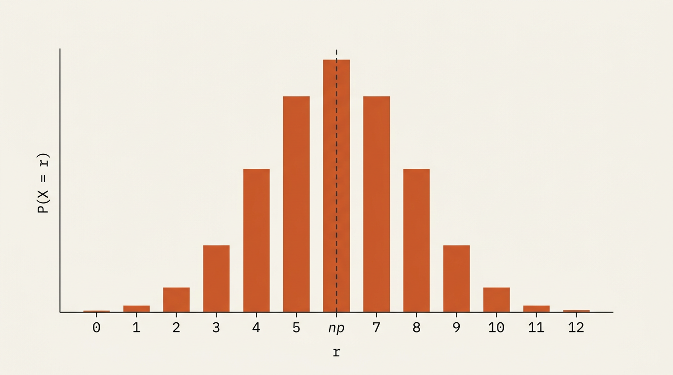 A bar chart showing a binomial probability distribution, with bars at integer values on the horizontal axis rising to a peak near the mean and falling away symmetrically on either side, representing P(X=r) against r.