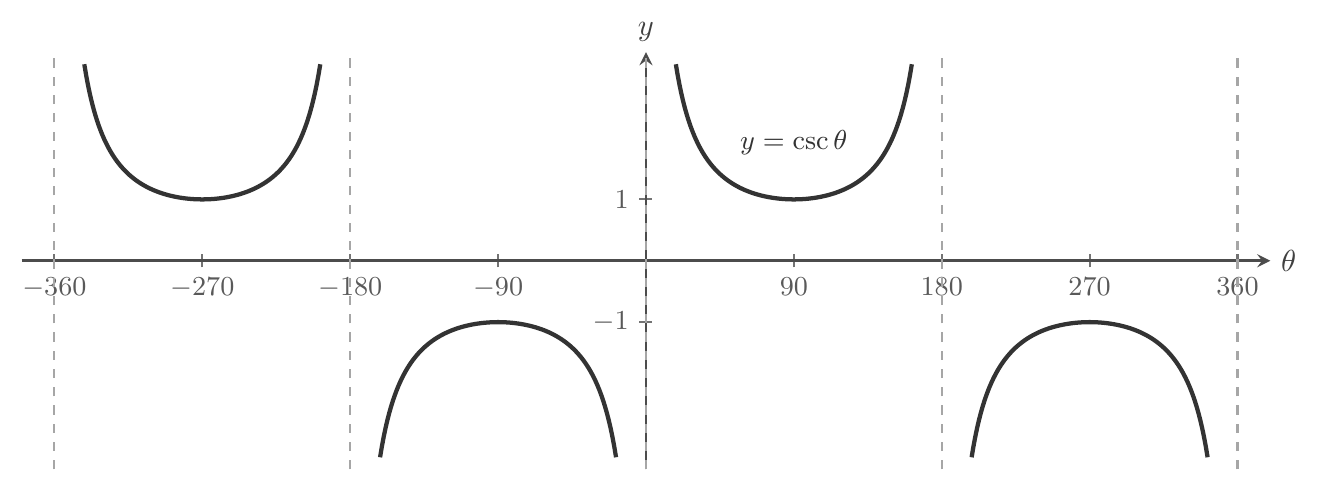 The graph of y = csc theta for theta from -360 to 360 degrees. It has vertical asymptotes at theta = -360, -180, 0, 180 and 360 degrees, splitting the graph into repeating U-shaped and upside-down U-shaped branches, each staying at or beyond y = ±1.