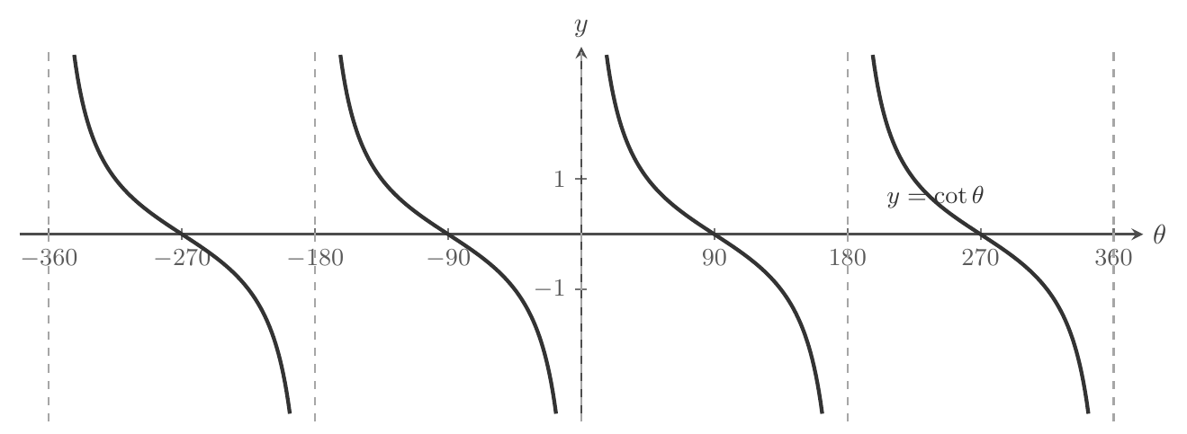 The graph of y = cot theta for theta from -360 to 360 degrees. It has vertical asymptotes at theta = -360, -180, 0, 180 and 360 degrees, with repeating branches, each falling from positive infinity just after an asymptote down through zero and continuing down toward negative infinity as it approaches the next asymptote.
