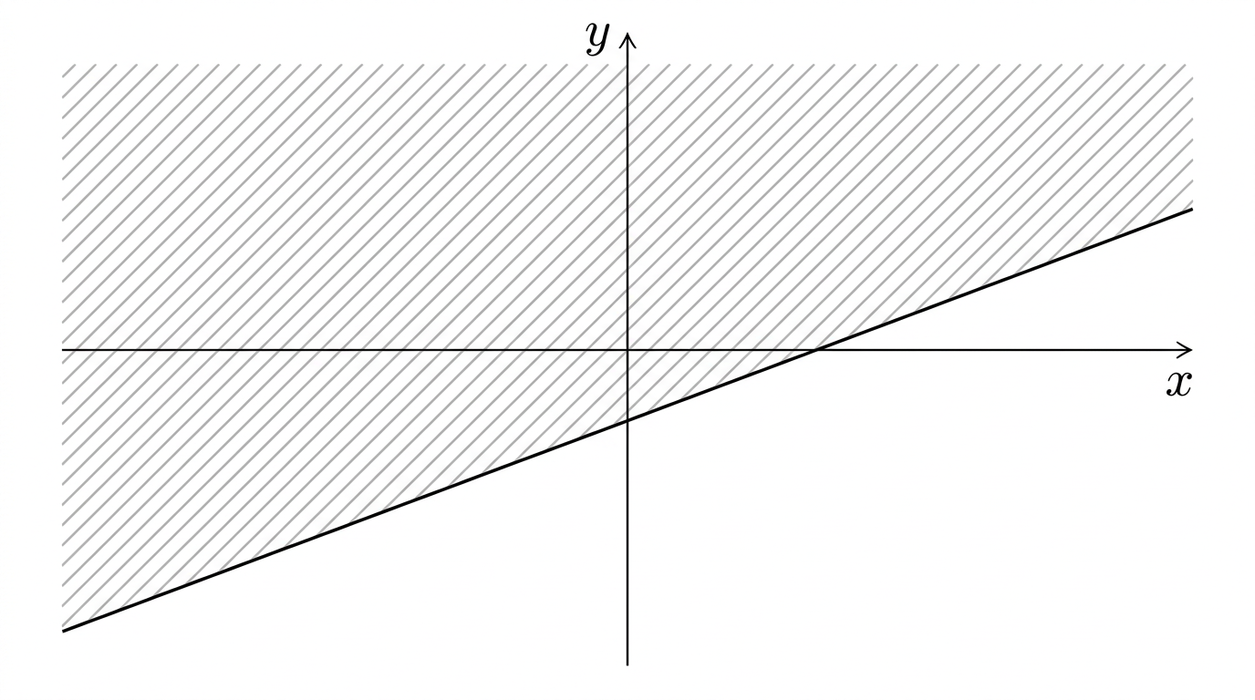 Cartesian axes with a solid straight line sloping upward, and the region above the line filled with light grey diagonal hatching to show the shaded inequality region.