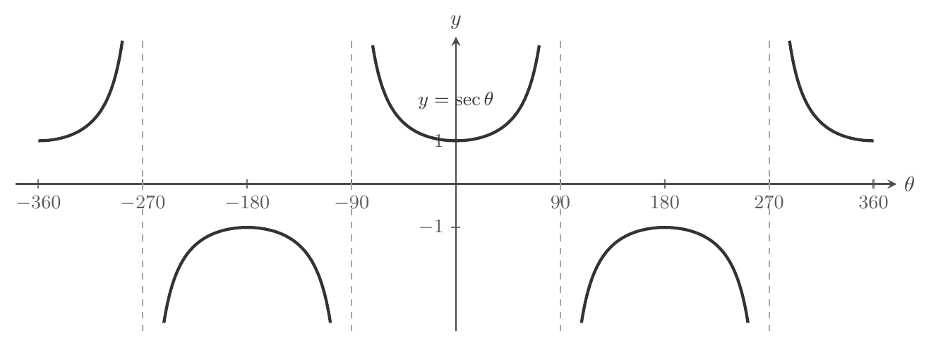 The graph of y = sec theta for theta from -360 to 360 degrees. It has vertical asymptotes at theta = -270, -90, 90 and 270 degrees, splitting the graph into repeating U-shaped and upside-down U-shaped branches, each staying at or beyond y = ±1.
