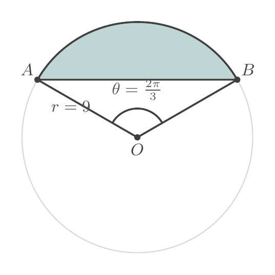 A circle centred at O with radius 9. Two radii OA and OB meet at angle 2 pi over 3, with the chord AB between A and B. The segment above the chord, between the chord and the minor arc AB, is shaded teal.