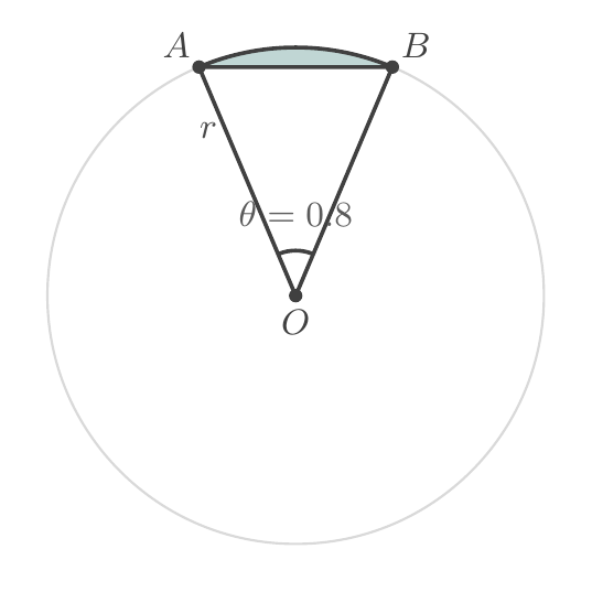 A circle centred at O with radius r (unknown). Two radii OA and OB meet at angle 0.8 radians. The chord AB is drawn, and the segment between the chord and the minor arc AB is shaded teal.
