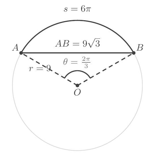 The same circle as before, radius 9, angle 2 pi over 3 at O. The arc AB and the chord AB are both drawn solid and black, labelled s equals 6 pi and AB equals 9 root 3. The two radii OA and OB are drawn dashed and grey to show they are not part of the segment's boundary.