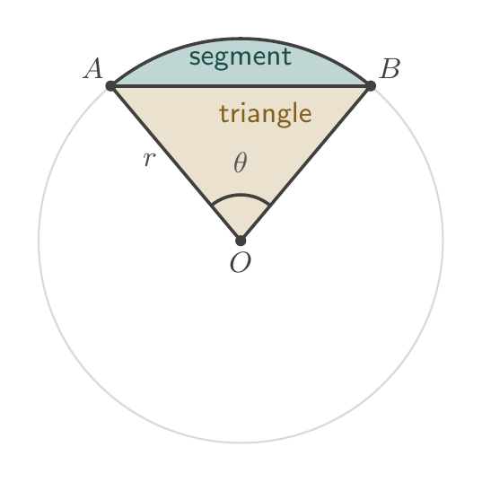 A circle centred at O with two radii OA and OB meeting at angle theta, and the chord AB drawn between them. The sector OAB is split into two regions by the chord: the triangle OAB below the chord, shaded gold, and the segment above the chord between the chord and the minor arc AB, shaded teal.