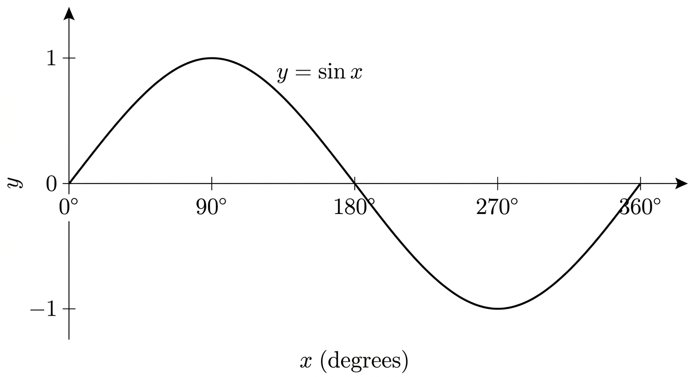 The graph of y = sin x for x from 0 to 360 degrees. It starts at 0, rises to a maximum of 1 at 90 degrees, returns to 0 at 180 degrees, falls to a minimum of minus 1 at 270 degrees, and returns to 0 at 360 degrees.