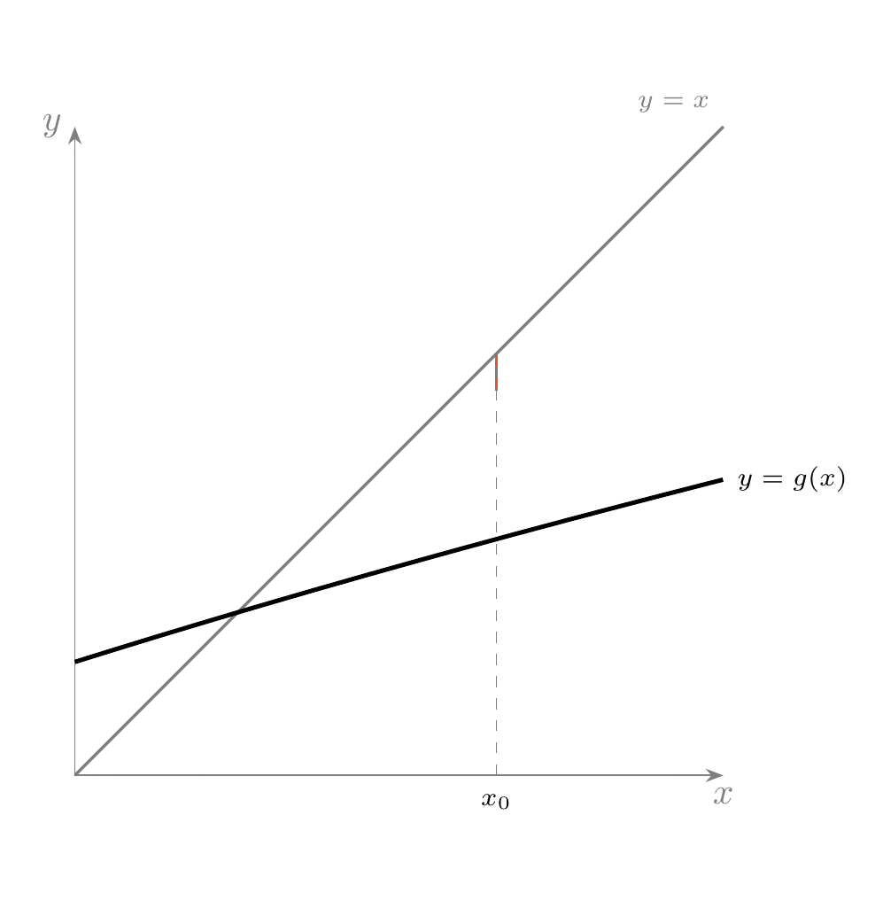 Animated diagram: axes with the straight line y = x and the curve y = the cube root of 6x plus 2, both drawn. Starting from x0 on the horizontal axis, a path of alternating vertical and horizontal orange steps draws itself in, climbing down between the curve and the line, converging on the point where the curve crosses the line, labelled root alpha.