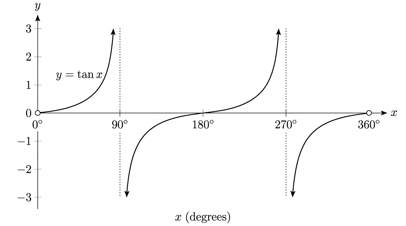 The graph of y = tan x for x from 0 to 360 degrees, showing repeating branches with vertical asymptotes at 90 and 270 degrees. Each branch rises from minus infinity to plus infinity, crossing zero at 0, 180 and 360 degrees.