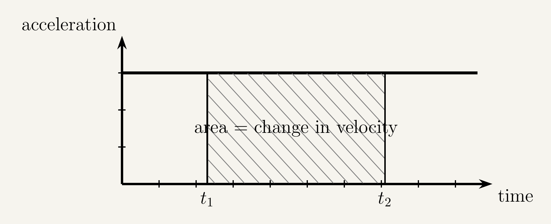 An acceleration-time graph titled at the top, with the vertical axis labelled acceleration and the horizontal axis labelled time, both with small arrowheads. A single straight horizontal line sits at a constant height above the time axis, representing uniform acceleration. The rectangular region between the line, the time axis, and two vertical boundary lines marking a start and end time is shaded with light diagonal hatching and labelled area = change in velocity.