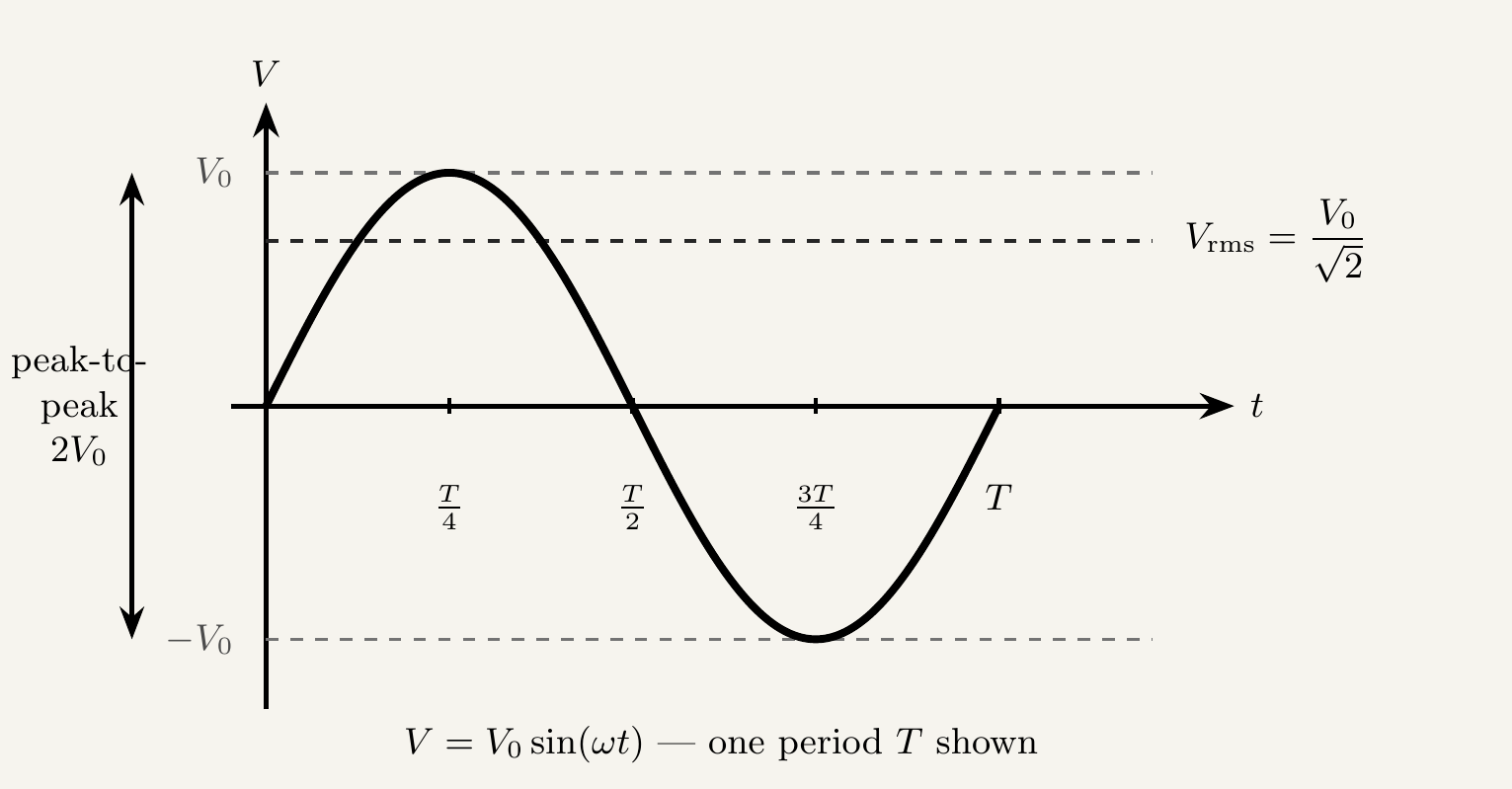 A graph of voltage against time showing one full period of a sine wave, oscillating between plus V-naught and minus V-naught. Dashed horizontal lines mark the peak value V-naught, the trough minus V-naught, and the rms value V-naught over root two. A double headed arrow on the left shows the peak to peak range of 2 V-naught, and the x axis is marked at quarter, half, three quarter and full period.