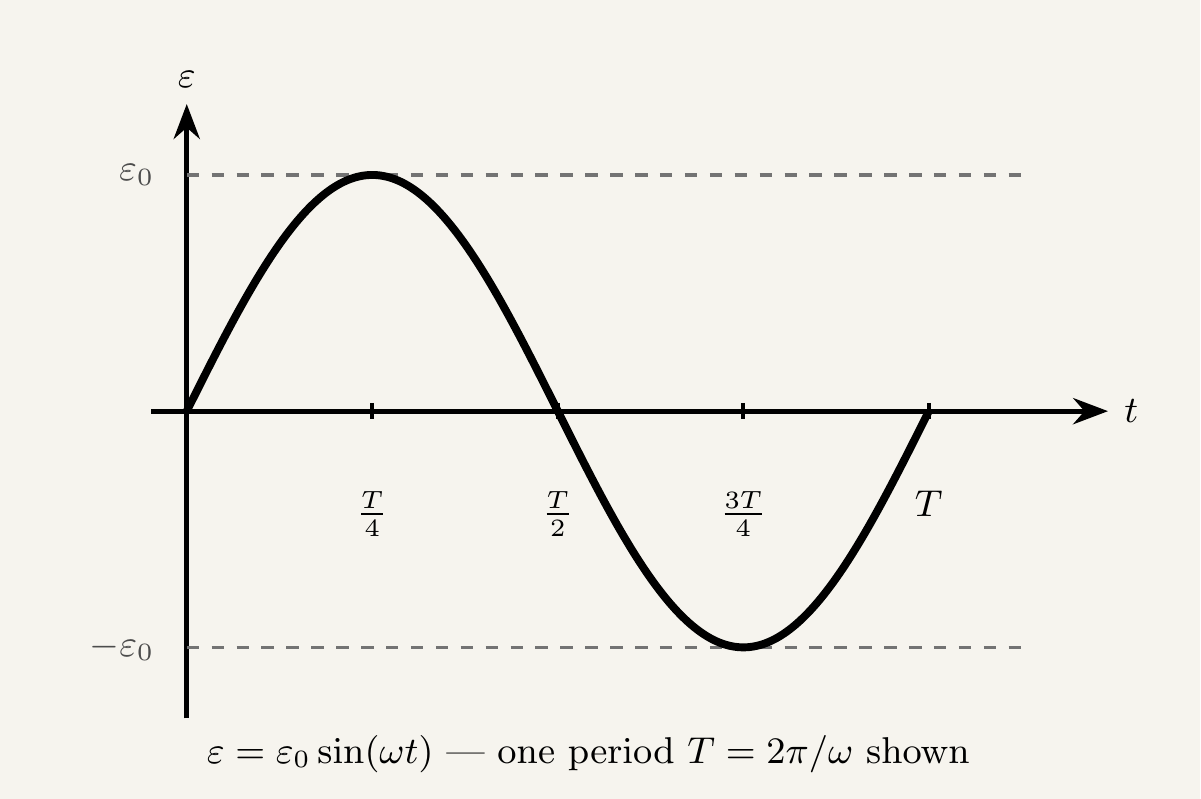 A graph of emf against time t, showing a sine wave starting at zero, rising to a maximum of epsilon-naught at t equals T over 4, falling back through zero at t equals T over 2, reaching a minimum of minus epsilon-naught at t equals three T over 4, and returning to zero at t equals T, one full period.
