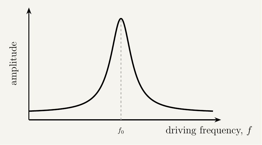 A graph of amplitude against driving frequency f. The curve stays low and roughly flat for small f, rises steeply into a single sharp peak directly above a labelled point f0 on the frequency axis, marked with a vertical dashed line up to the peak, then falls away symmetrically back to a low, roughly flat level for large f.