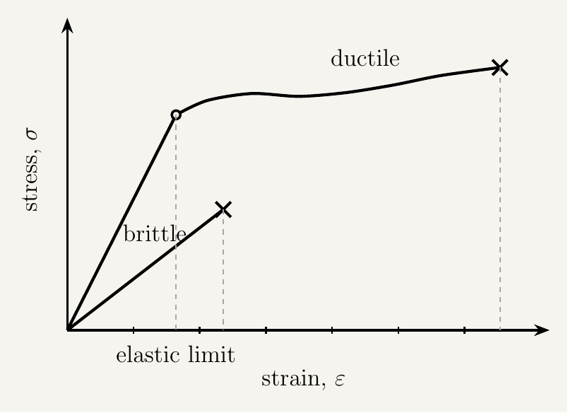 A stress-strain graph with stress on the vertical axis and strain on the horizontal axis, showing two curves plotted on the same axes for comparison. The first curve, labelled brittle, rises as a straight line from the origin at a steep gradient and ends abruptly at a marked fracture point relatively early along the strain axis, with no curved or flattened region before that point. The second curve, labelled ductile, also rises as a straight line from the origin over an initial short elastic region, then bends into a curved, mostly flat plastic region extending much further along the strain axis, before finally ending at a marked fracture point much further to the right than the brittle curve's fracture point. A dashed vertical line marks the elastic limit on the ductile curve where the straight section ends and the curved plastic section begins.