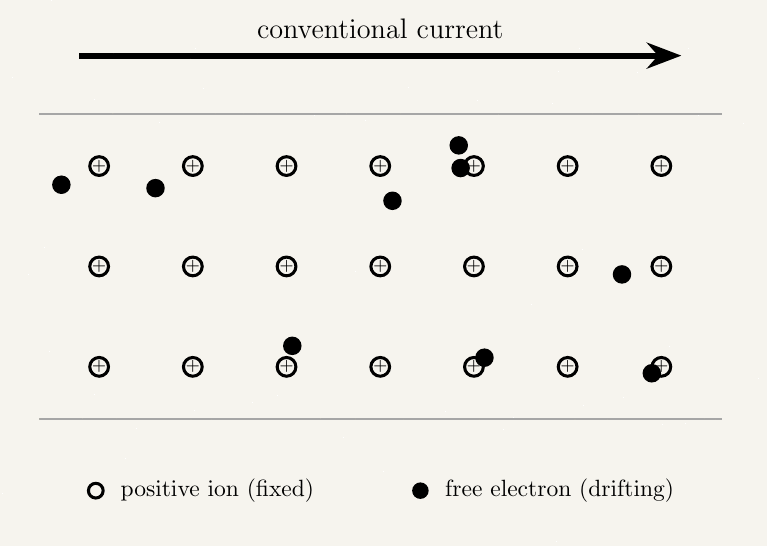 An animation of a metal wire showing a fixed grid lattice of positive ion positions drawn as open circles arranged in rows and columns. Several filled dark circles representing free delocalised electrons wander between the lattice positions in a jittery, random-looking zigzag, while drifting slowly to the left overall. Above the lattice, separate from it, a bold arrow points right, labelled 'conventional current', contrasting with the leftward drift of the electrons below. The animation loops continuously.