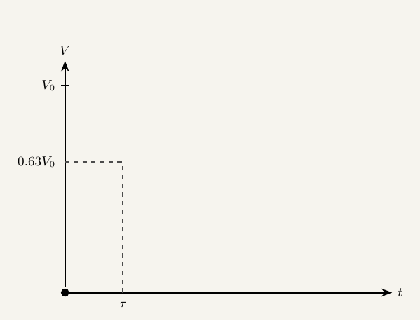 Animated graph of potential difference V against time t during charging. The curve starts at zero and rises steeply at first, then levels off and approaches a maximum value asymptotically, with a dashed marker showing the value at one time constant.
