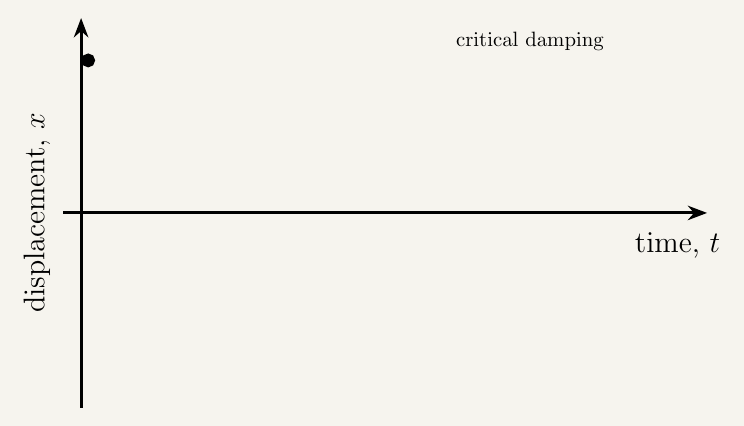 Animated displacement-time graph for critical damping: a single smooth curve falling directly from a starting positive displacement to zero as quickly as possible, with no oscillation and no overshoot, tracing out left to right.