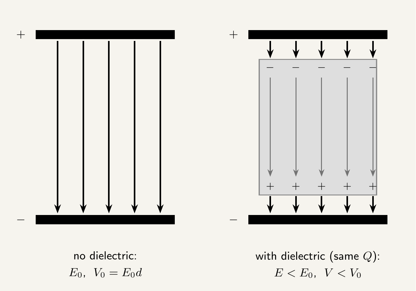 Two side-by-side diagrams of a parallel plate capacitor. Left: no dielectric, five evenly spaced field arrows run the full distance from the positive plate to the negative plate, labelled E0, V0 equals E0 d. Right: with a dielectric slab filling the gap, induced negative charge appears on the face of the dielectric nearest the positive plate and induced positive charge on the face nearest the negative plate; the field arrows inside the dielectric are shorter and fainter than in the gaps outside it, labelled E less than E0, V less than V0, same Q.