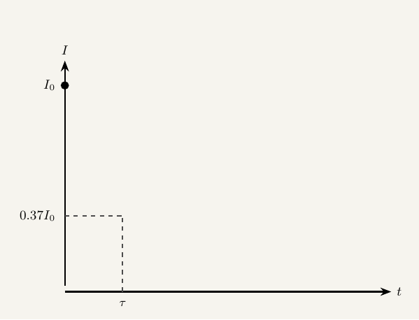 Animated graph of current I against time t during discharge. The curve starts at its maximum value and decays exponentially toward zero, with a dashed marker showing the value at one time constant.