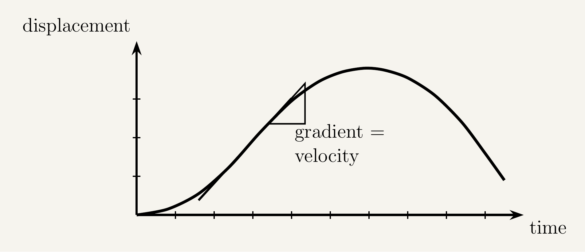 A displacement-time graph titled at the top, with the vertical axis labelled displacement and the horizontal axis labelled time. A single smooth curve rises from the origin, climbs to a rounded peak, then descends. Two short straight tangent lines touch the curve at two different points: one on the rising section, where a small right-angled gradient triangle beside the tangent is labelled gradient = velocity; and one on the falling section past the peak, where a second gradient triangle is labelled gradient = velocity (negative here), showing that a downward-sloping tangent corresponds to a negative velocity.