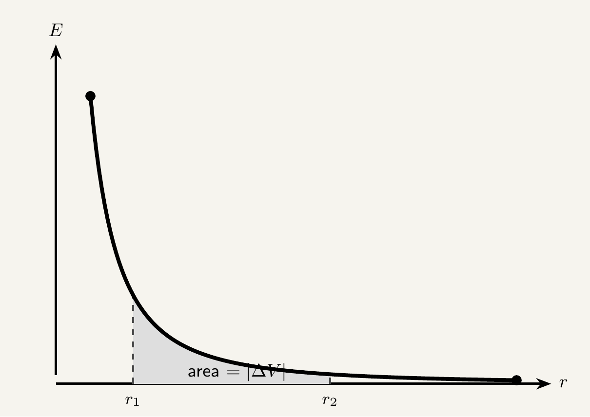 Graph of electric field strength E against distance from a point charge r, decreasing steeply then flattening out. The region under the curve between two marked distances r1 and r2 is shaded grey and labelled area equals modulus delta V, showing that this shaded area equals the size of the change in electric potential between r1 and r2.