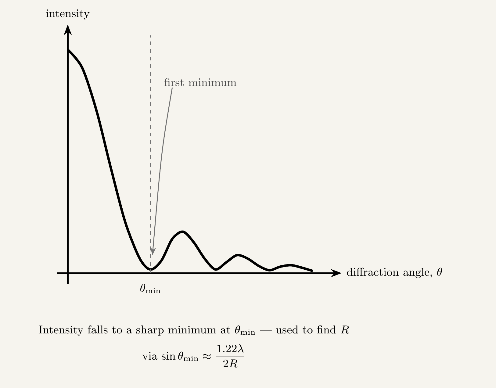 A graph of intensity against diffraction angle, showing a curve that starts high at zero angle, falls steeply to a sharp minimum labelled theta-min, rises to a smaller secondary maximum, falls to a second, shallower minimum, and continues with further small oscillating maxima and minima of decreasing height as angle increases.