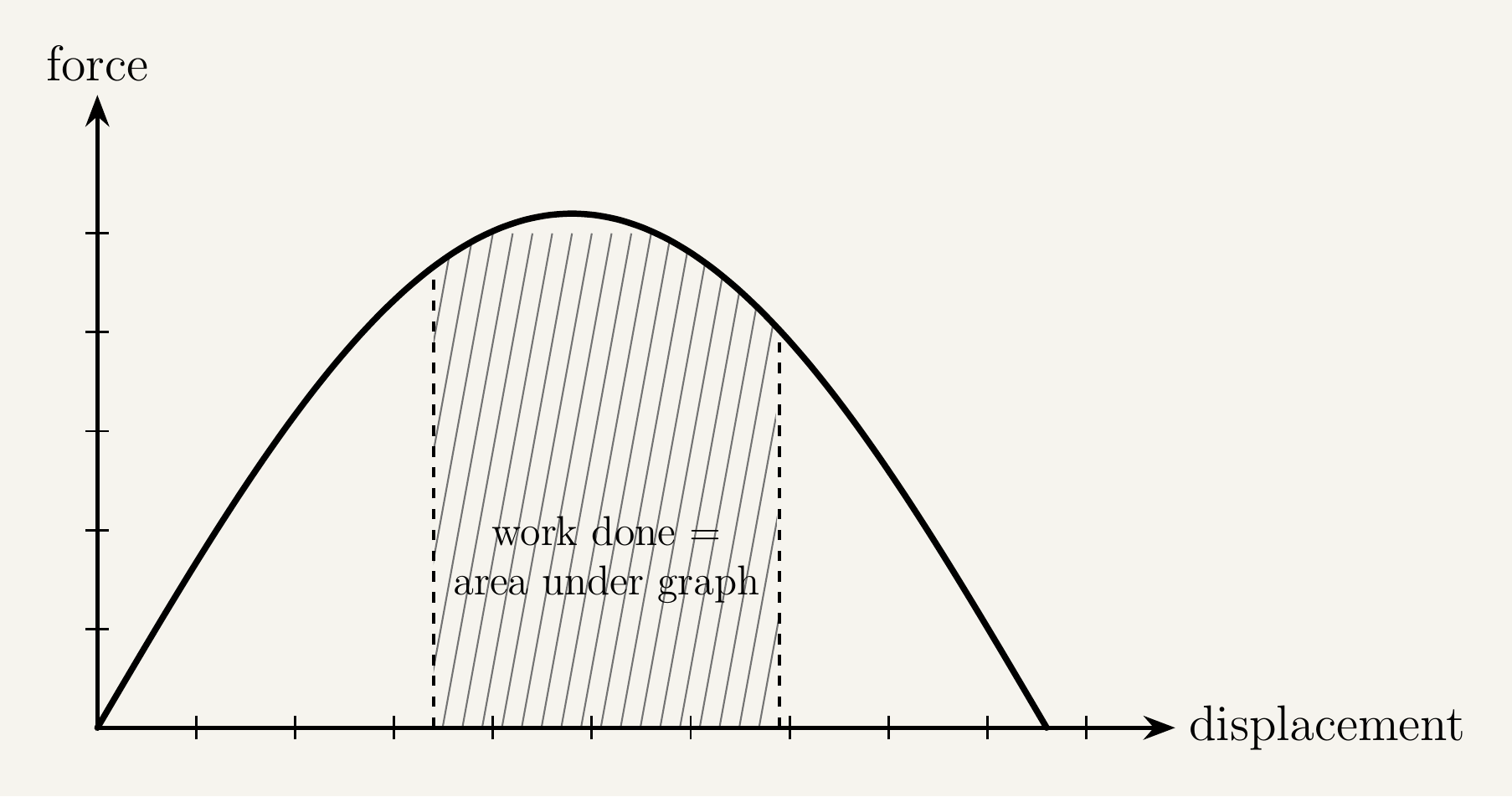 A force-displacement graph with force on the vertical axis and displacement on the horizontal axis. The line is not straight — it curves, rising from the origin, reaching a peak, then falling, representing a varying force such as stretching a spring or an irregular pushing force. The area under the curve between two marked displacement values is shaded and labelled 'work done = area under graph'.