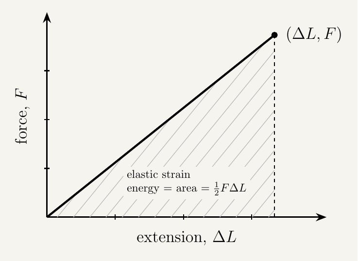 A force-extension graph with force on the vertical axis and extension on the horizontal axis. A single straight diagonal line rises from the origin to a marked point, representing a material obeying Hooke's law. The triangular region enclosed between this line, the horizontal axis, and a vertical dashed line dropped from the marked point down to the extension axis is shaded, and labelled 'elastic strain energy = area = half F times delta L'. The marked point at the top of the line is labelled with coordinates F and delta L.