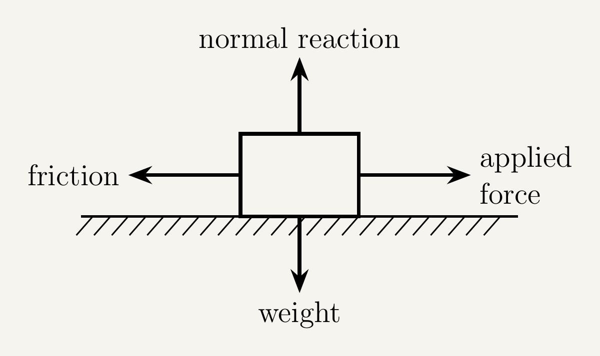 A single generic rigid rectangular block resting on a flat horizontal surface, shown from the side. Four labelled force arrows radiate outward from the centre of the block: one arrow pointing straight down labelled 'weight', one arrow pointing straight up labelled 'normal reaction force', one arrow pointing horizontally to the right labelled 'applied force', and one arrow pointing horizontally to the left labelled 'friction', drawn opposing the applied force. Each arrow is a straight line with an arrowhead, clearly labelled with text next to it.